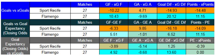 Forma reciente y métricas XG de Sport Recife contra Flamengo