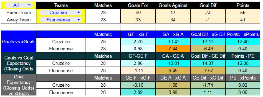 Forma reciente y métricas XG entre Cruzeiro contra Fluminense