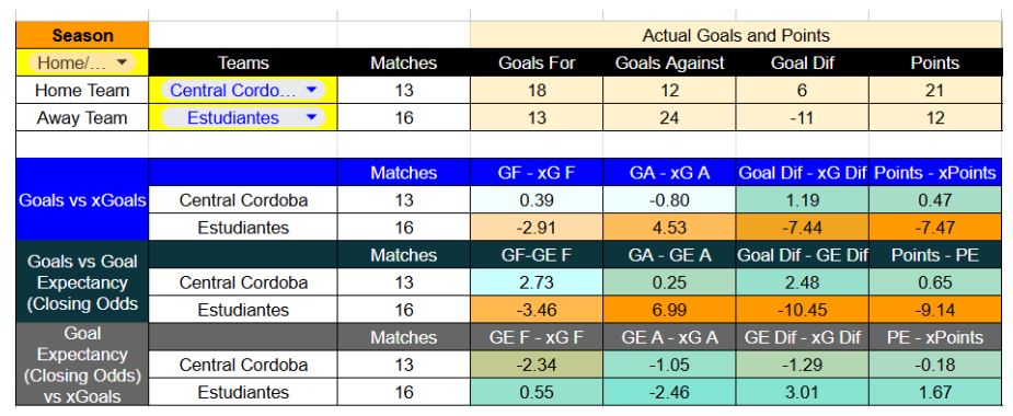 Forma reciente y métricas de Central Córdoba contra Estudiantes de La Plata