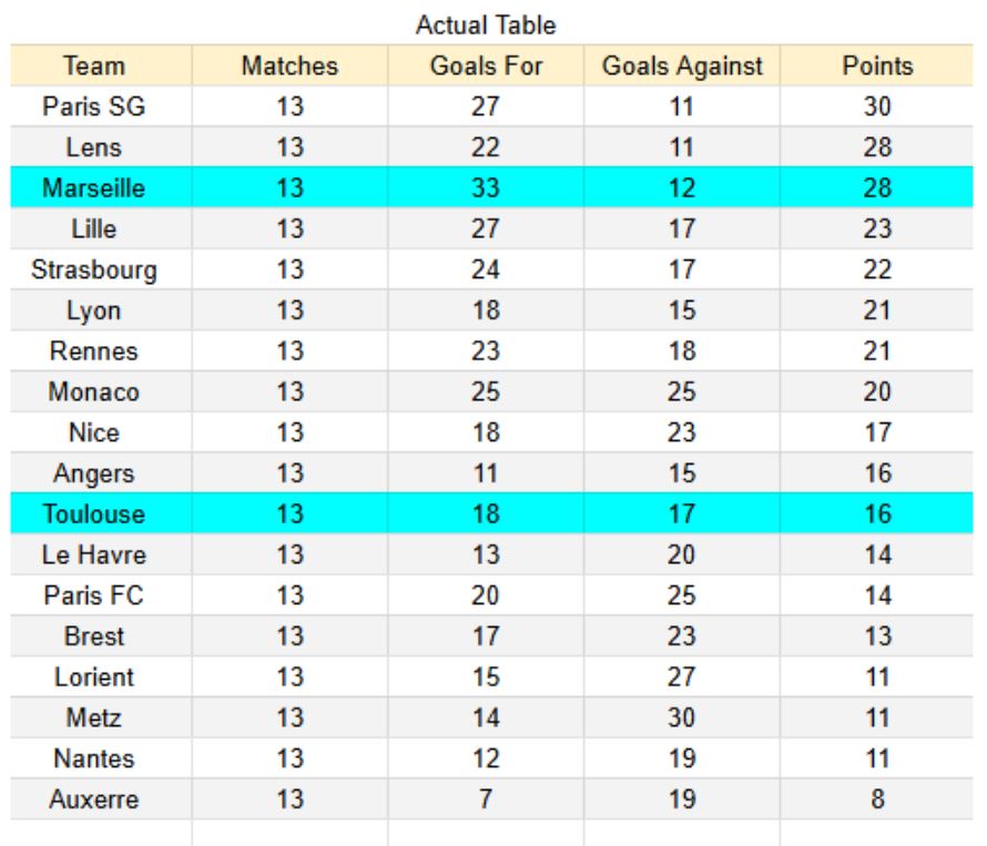 Marseille vs Toulouse - Ligue 1, 29.11.2025 xGoals y tablas de expectativa de gol 1