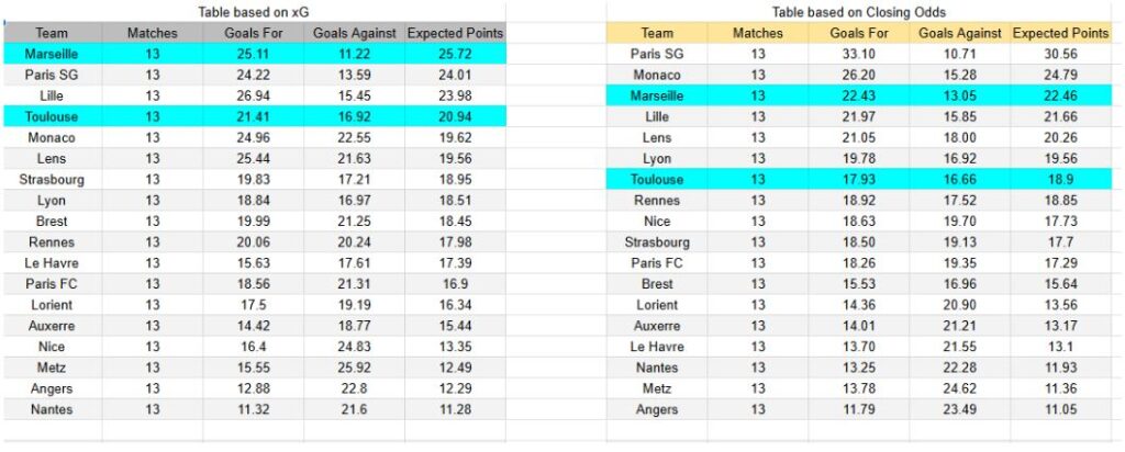 Marseille vs Toulouse - Ligue 1, 29.11.2025 xGoals y tablas de expectativa de gol