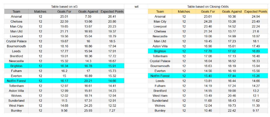 Nottingham Forest vs Brighton – Premier League, 30-11-2025 -