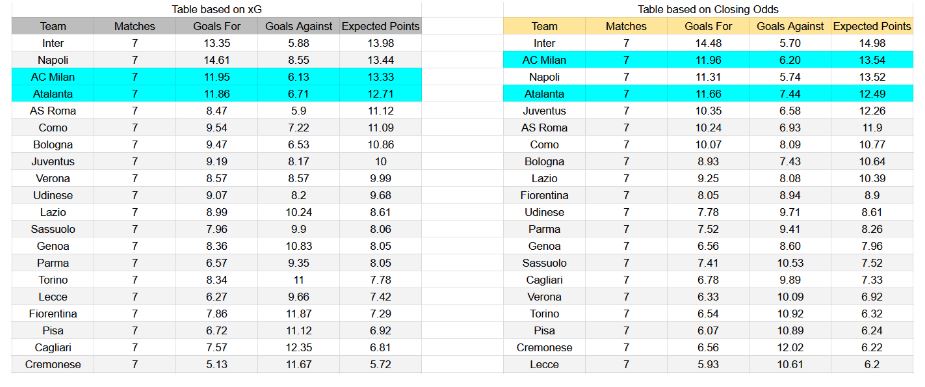 Últimos resultados y estadísticas xG - Atalanta contra AC Milan - Serie A, 28 de octubre de 2025