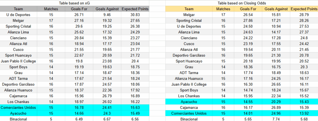 Tabla de xG Ayacucho contra Comerciantes Unidos