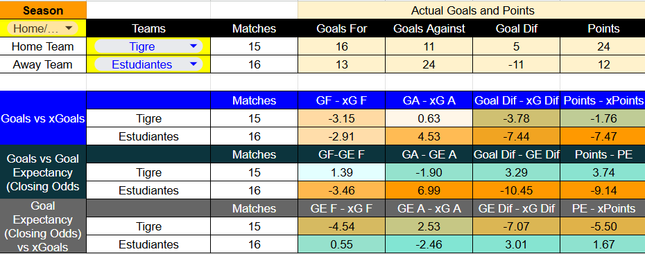 Tabla de xG Tigre contra Estudiantes de La Plata