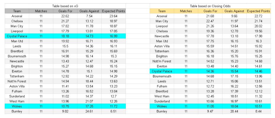 xG y expectativas de gol tablas e insights - Wolverhampton vs Crystal Palace – Premier League, 22-11-2025