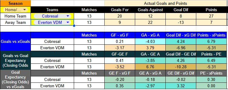 Tabla de xGoals Cobresal contra Everton