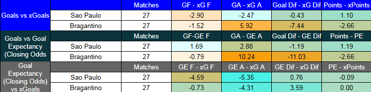 Tabla de xGoals São Paulo contra Bragantino