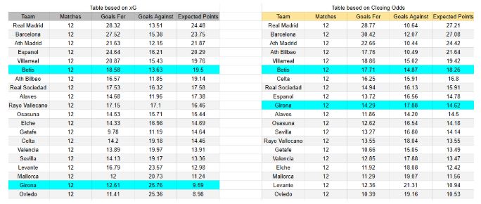 xGoals y expectativas de gol – Tablas y perspectivas - Real Betis contra Girona FC – La Liga – Domingo 23 de noviembre 2025