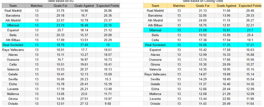 xGoals y expectativas de gol – Tablas y perspectivas - Real Sociedad contra Villarreal