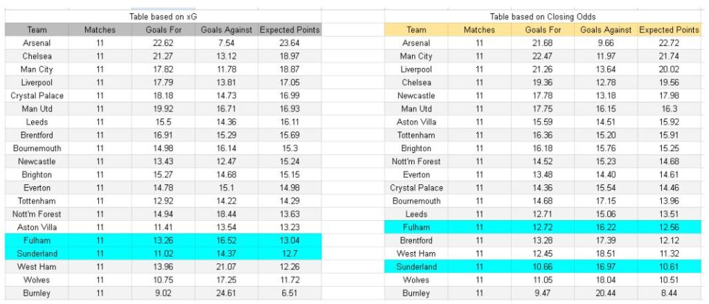 xGoals y tablas de expectativa de gol - Fulham vs Sunderland – Premier League, 22-11-2025