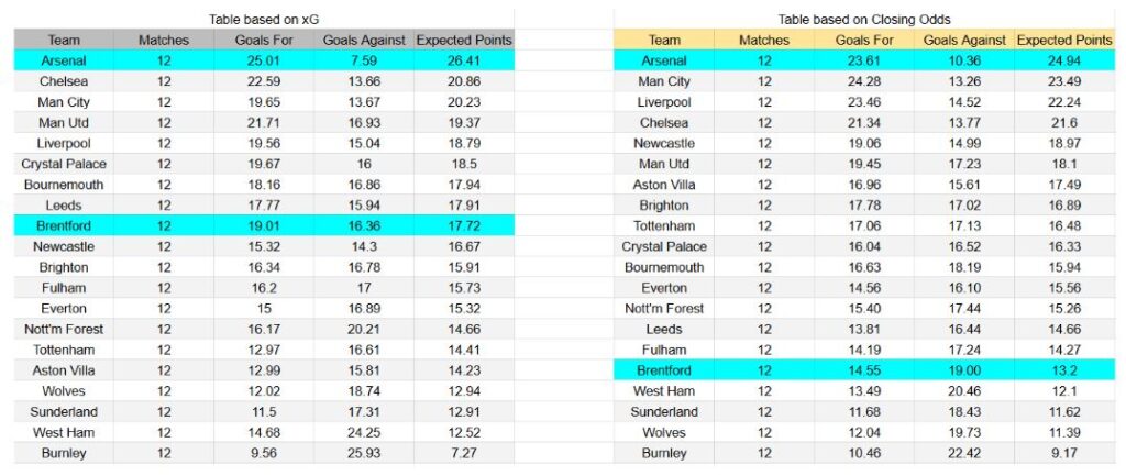 Arsenal vs Brentford – Premier League, 03-12-2025 - xG y análisis de rendimiento