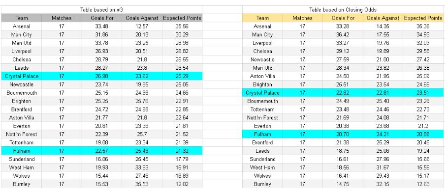 Crystal Palace vs Fulham – Premier League, 01.01.2026 - Tablas e información de xGoals y expectativa de gol