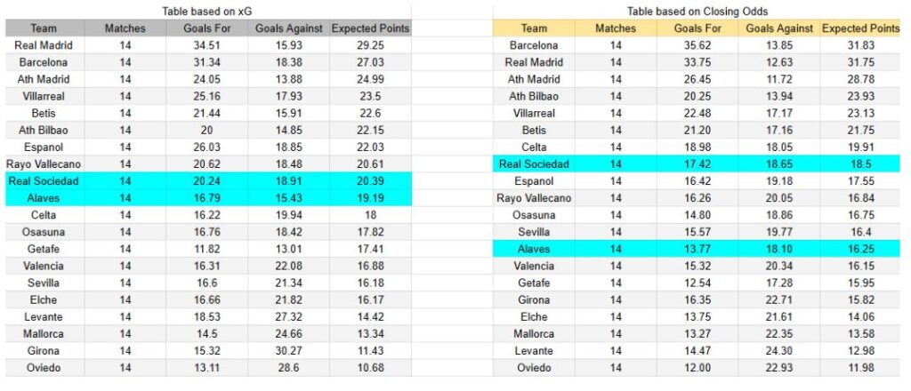 El sábado 6 de diciembre se medirán Alavés contra Real Sociedad - xGoals y expectativas de gol – Tablas y perspectivas