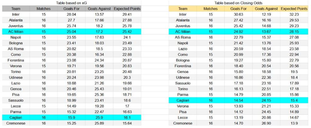Forma reciente e información de xG Cagliari contra AC Milan