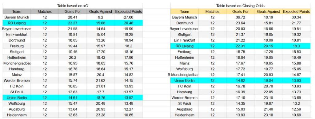 Forma reciente e información xG Union Berlin contra RB Leipzig