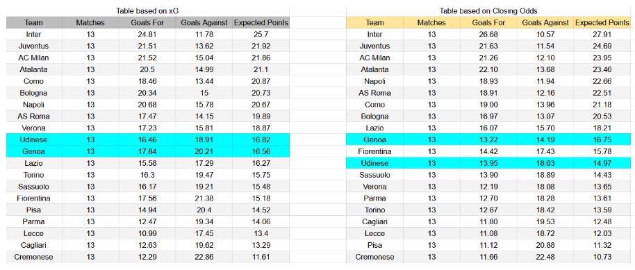 Forma reciente e insights xG Udinese contra Génova