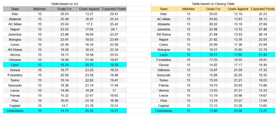 Forma reciente y análisis de xG Lazio contra Cremonese