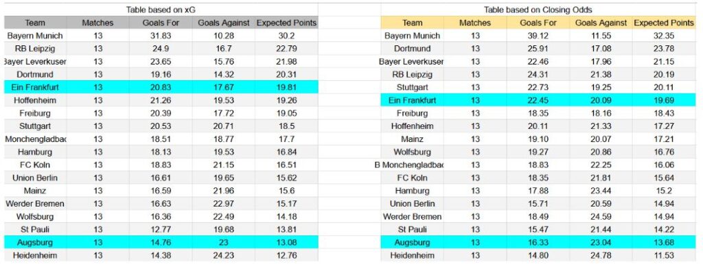 Forma reciente y análisis xG Eintracht Frankfurt contra Augsburg
