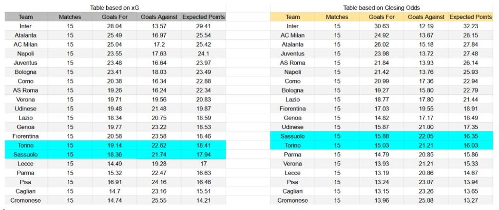 Forma reciente y análisis xG Sassuolo contra Torino