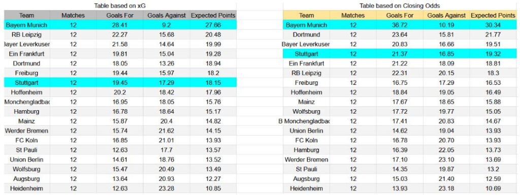 Forma reciente y análisis xG Stuttgart contra Bayern München