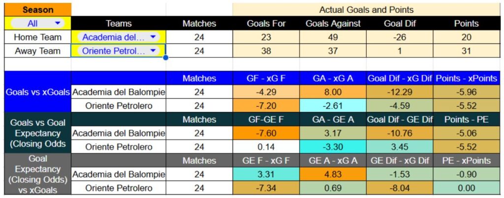 Forma reciente y métricas de Academia del Balompié contra Oriente Petrolero