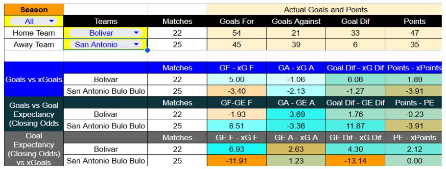 Forma reciente y métricas de Bolívar contra San Antonio Bulo Bulo