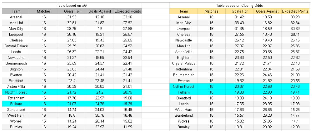 Fulham vs Nottingham Forest – Premier League, 21-12-2025 - xGoals y análisis de expectativa de goles