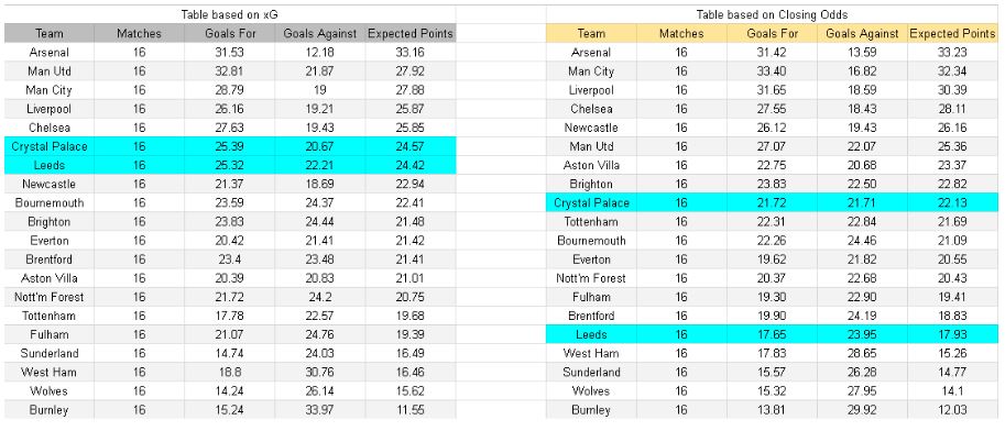 Leeds vs Crystal Palace – Premier League, 20-12-2025 - xGoals y análisis de expectativa de goles