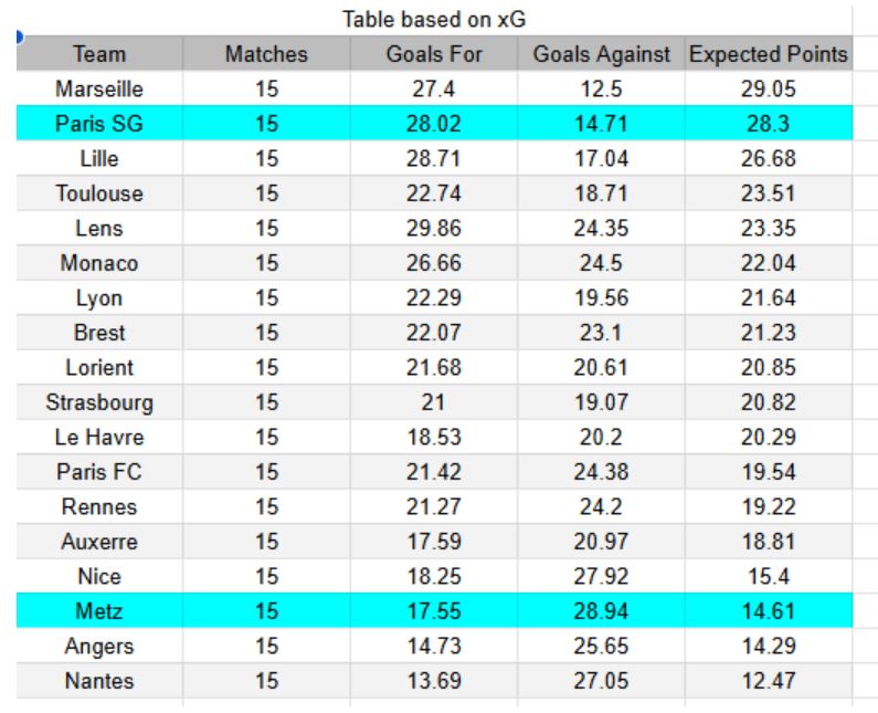 Metz vs PSG - Ligue 1, 13.12.2025 - xGoals y tablas de expectativa de gol e insights