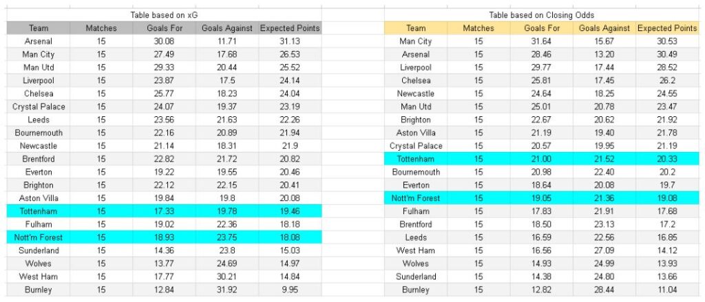 Nottingham Forest vs Tottenham – Premier League, 14-12-2025 - xGoals y datos de expectativa de gol