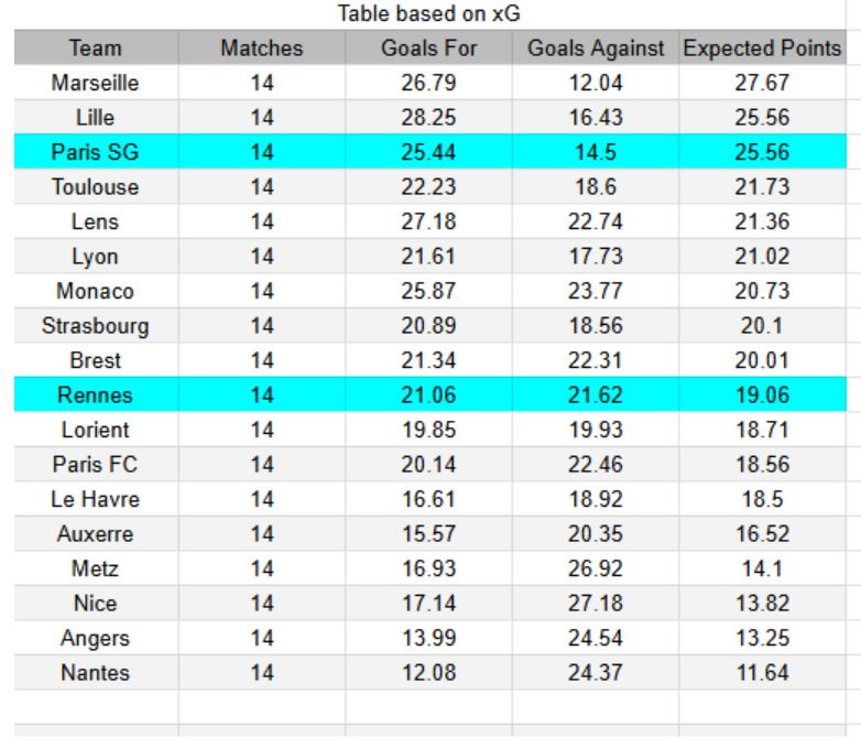 PSG vs Rennes - Ligue 1, 06.12.2025 xGoals y Expectativas de Gol