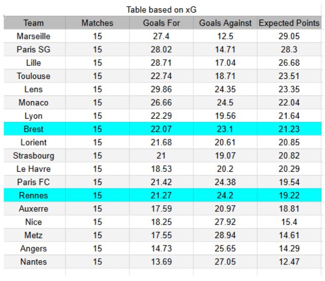 Rennes vs Brest - Ligue 1, 13.12.2025 - xGoals y tablas de expectativa de gol – análisis