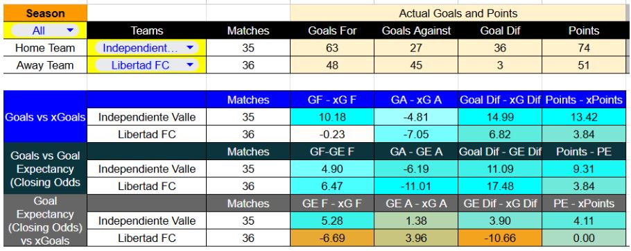 Resultados recientes y estadísticas xG de Independiente del Valle contra Libertad