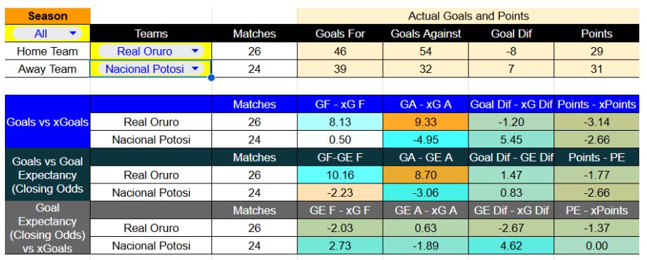 Resultados recientes y estadísticas xG de Real Oruro contra Nacional Potosí
