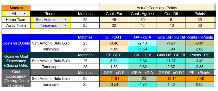 Resultados recientes y estadísticas xG de San Antonio Bulo Bulo contra Tomayapo