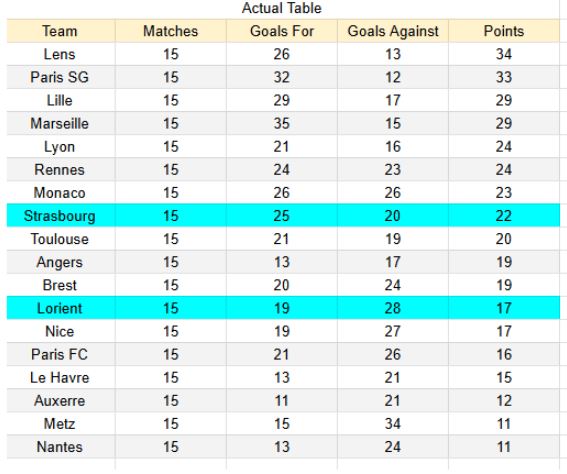 Strasbourg vs Lorient - Ligue 1, 14.12.2025 - xGoals y tablas de expectativa de gol e insights 1