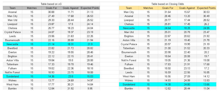 Sunderland vs Newcastle – Premier League, 14-12-2025 - xGoals y Tablas de Expectativa de Gol – Insights
