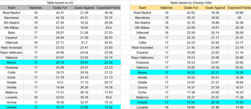 Tabla xG. Alavés contra Real Oviedo