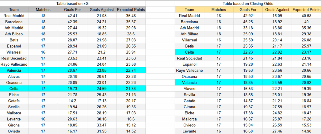 Tabla xG. Celta de Vigo contra Valencia