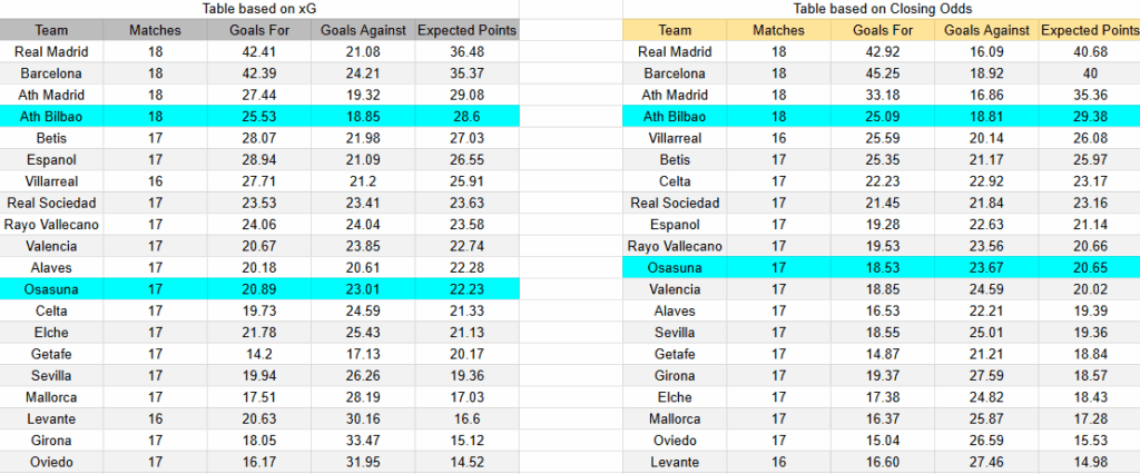 Tabla xG. Osasuna contra Athletic Bilbao
