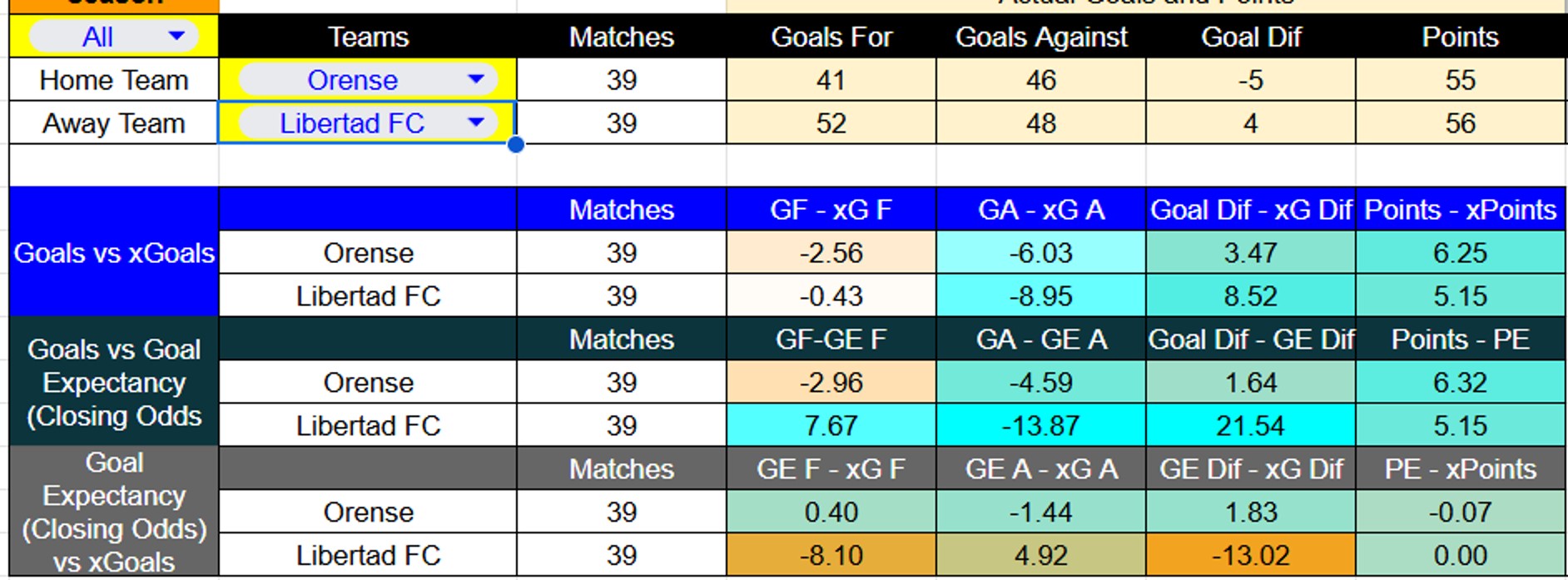 Tabla. Orense contra Libertad