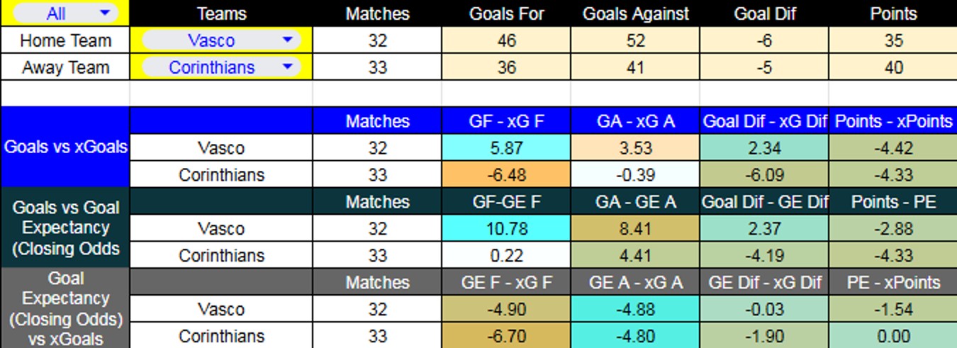Tabla. Vasco da Gama contra Corinthians