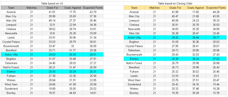 Aston Villa contra Everton – Premier League, 18.01.2026 - xGoals y tablas de expectativa de goles y análisis