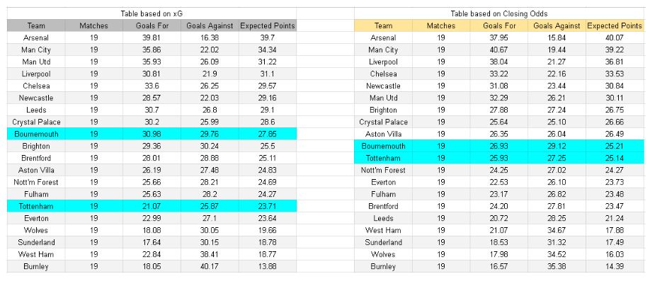 Bournemouth vs Tottenham – Premier League, 07.01.2026 - xGoals y tablas e información de expectativa de gol