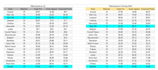 Burnley vs Manchester United – Premier League, 07.01.2026 - xGoals y tablas e insights de expectativa de gol