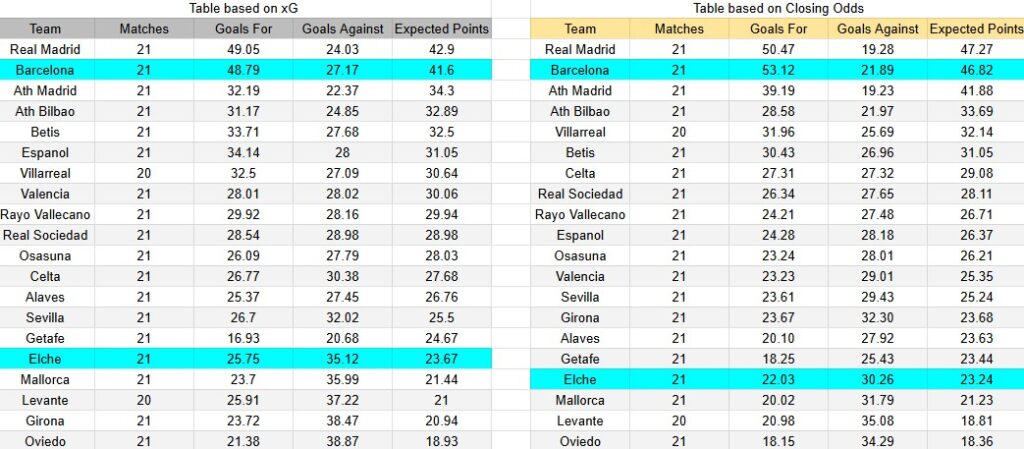 Elche contra Barcelona. Tabla xG