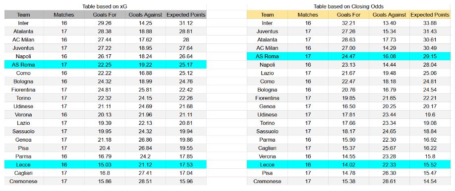 Forma reciente e información de xG Lecce contra Roma