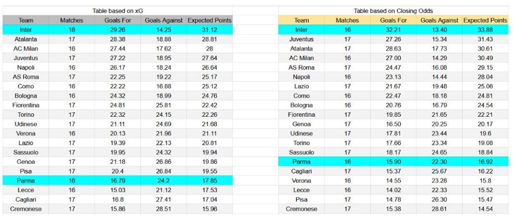 Forma reciente e insights xG Parma contra Inter