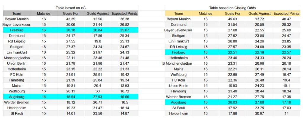 Forma reciente y análisis de xG Augsburg contra Freiburg